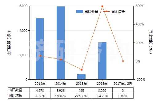 2013-2017年2月中國(guó)航空器用橡膠內(nèi)胎(HS40139010)出口量及增速統(tǒng)計(jì) 2013-2017年2月中國(guó)航空器用橡膠內(nèi)胎(HS40139010)出口量及增速統(tǒng)計(jì)